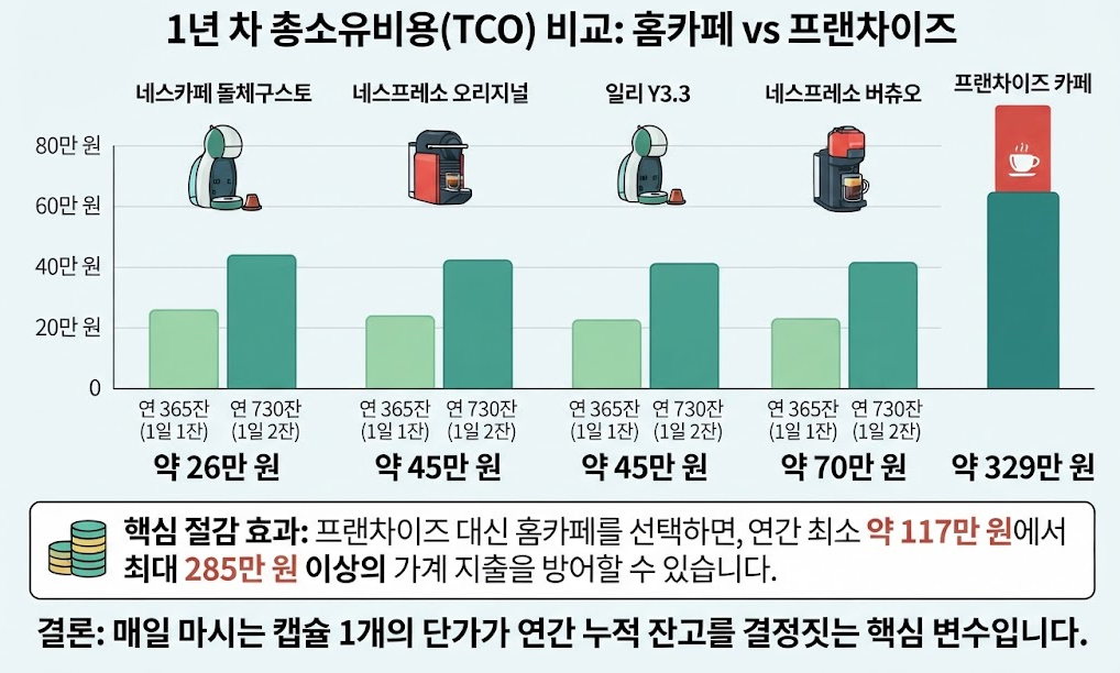 연간 총소유비용(TCO) 비교 그래프 사진 3